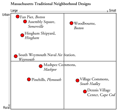 Massachusetts Traditional Neighborhood Development scale.
